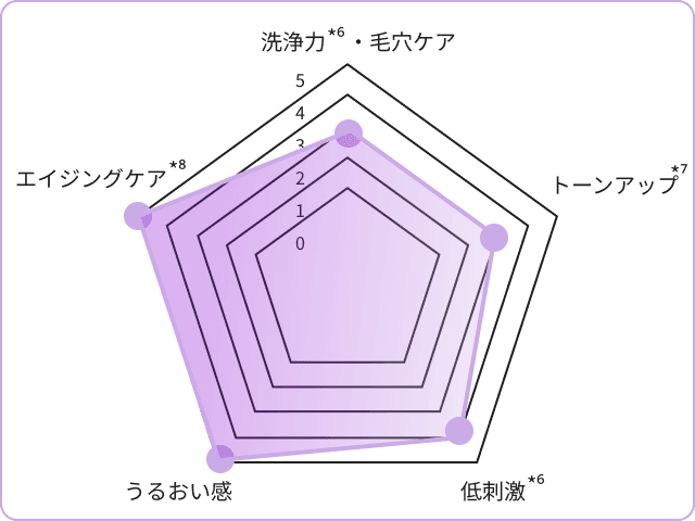 BRIGHTENING WASH black チャート表