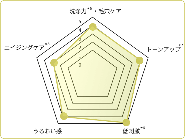 BRIGHTENING WASH mild チャート表