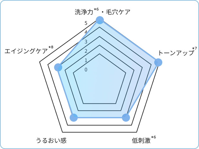 BRIGHTENING WASH チャート表