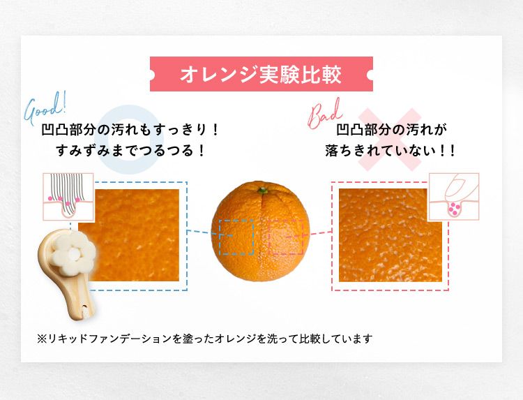 オレンジ実験比較 凹凸部分の汚れもすっきり！すみずみまでつるつる！ 凹凸部分の汚れが落ちきれていない！！ ※リキッドファンデーションを塗ったオレンジを洗って比較しています